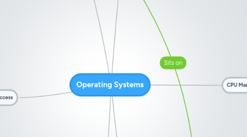 Mind Map: Operating Systems