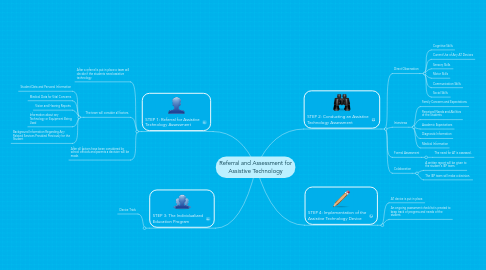 Mind Map: Referral and Assessment for Assistive Technology