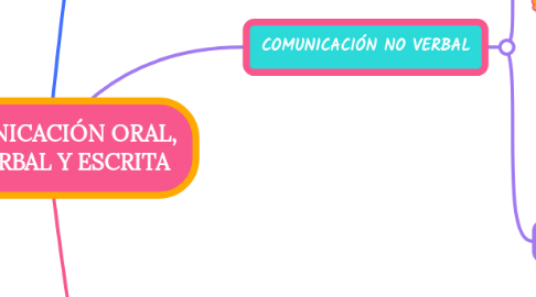 Mind Map: COMUNICACIÓN ORAL, NO VERBAL Y ESCRITA