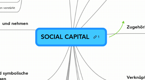 Mind Map: SOCIAL CAPITAL