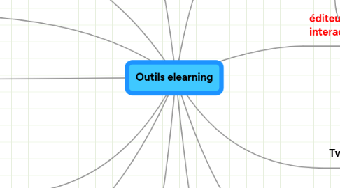 Mind Map: Outils elearning