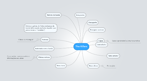 Mind Map: The Killers