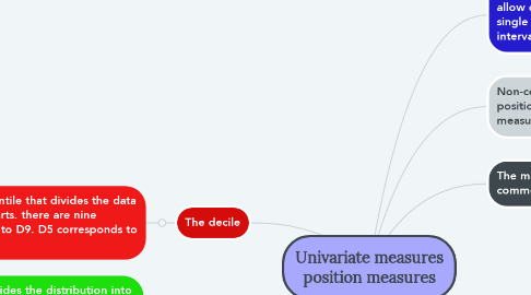 Mind Map: Univariate measures position measures