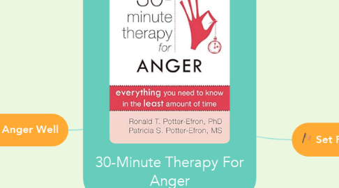 Mind Map: 30-Minute Therapy For Anger