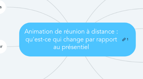 Mind Map: Animation de réunion à distance : qu'est-ce qui change par rapport au présentiel