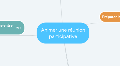 Mind Map: Animer une réunion participative