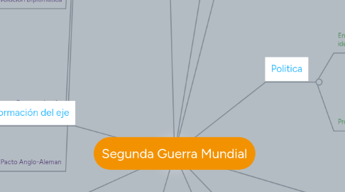 Mind Map: Segunda Guerra Mundial