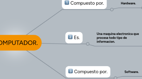 Mind Map: COMPUTADOR.