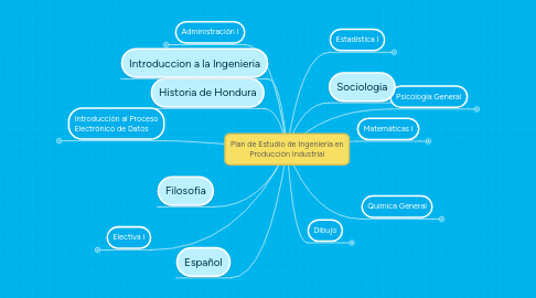 Mind Map: Plan de Estudio de Ingeniería en Producción Industrial