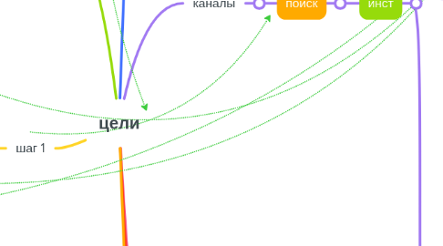 Mind Map: цели