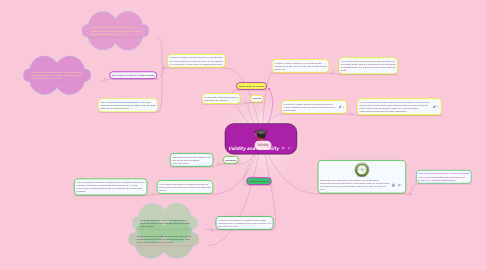 Mind Map: Validity and Reliability