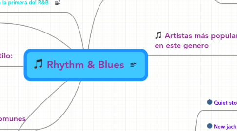 Mind Map: Rhythm & Blues