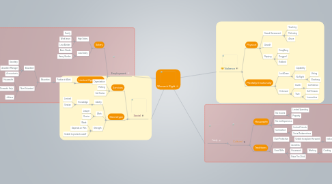 Mind Map: Woman's Right