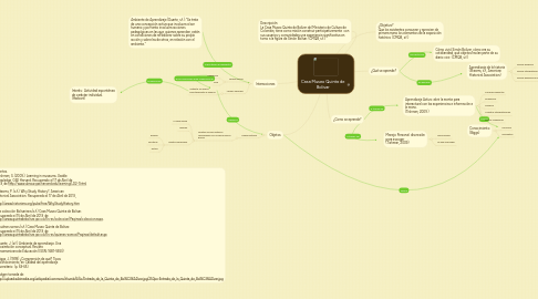 Mind Map: Casa Museo Quinta de Bolivar