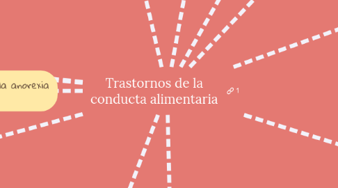 Mind Map: Trastornos de la conducta alimentaria