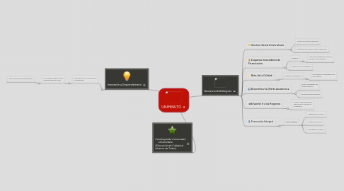 Mind Map: UNIMINUTO