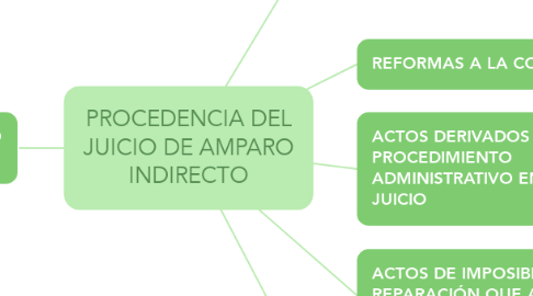 Mind Map: PROCEDENCIA DEL JUICIO DE AMPARO INDIRECTO