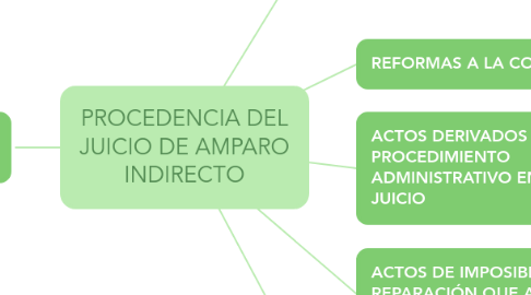 Mind Map: PROCEDENCIA DEL JUICIO DE AMPARO INDIRECTO