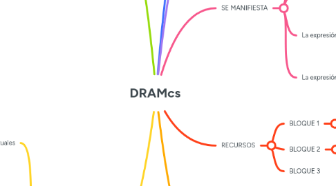 Mind Map: DRAMcs