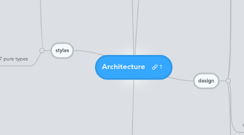 Mind Map: Architecture