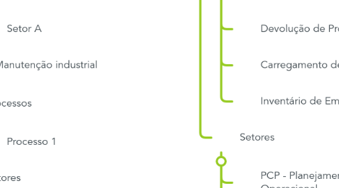 Mind Map: Arquitetura: Processos / Setores