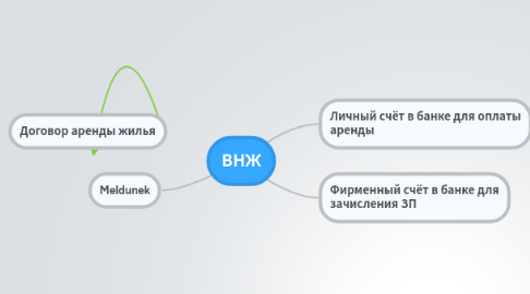 Mind Map: Entity Framework