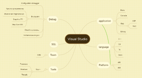 Mind Map: Visual Studio