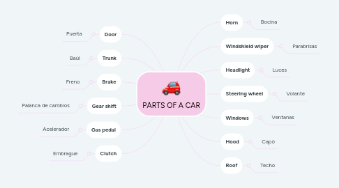 Mind Map: PARTS OF A CAR