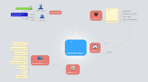 Mind Map: CURSO GNU/LINUX