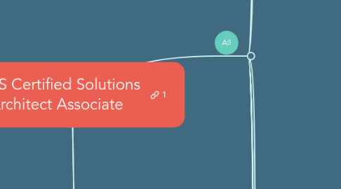 Mind Map: AWS Certified Solutions Architect Associate