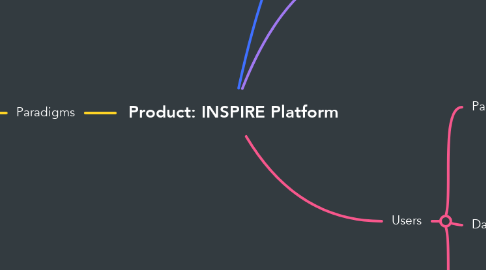 Mind Map: Product: INSPIRE Platform