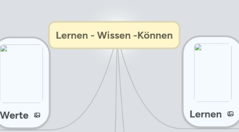 Mind Map: Lernen - Wissen -Können