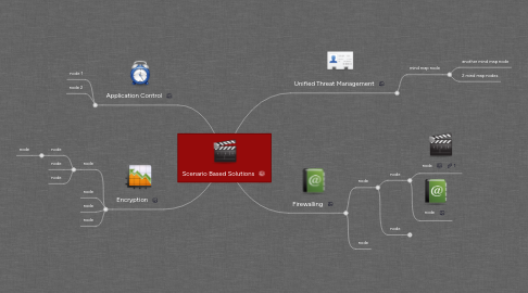 Mind Map: Scenario Based Solutions