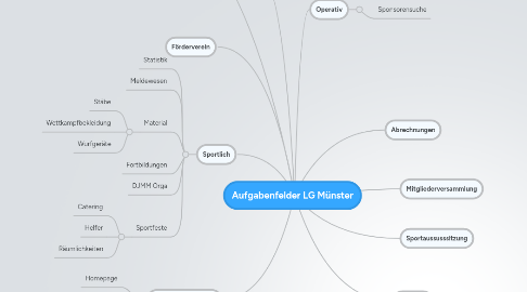 Mind Map: Aufgabenfelder LG Münster