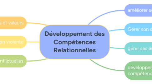 Mind Map: Développement des Compétences Relationnelles
