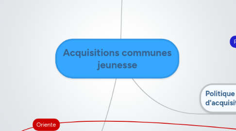 Mind Map: Acquisitions communes jeunesse