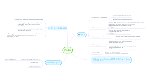 Mind Map: Poldoc