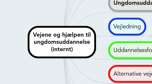 Mind Map: Vejene og hjælpen til ungdomsuddannelse (internt)