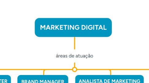 Mind Map: MARKETING DIGITAL