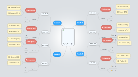 Mind Map: Laptop Carts