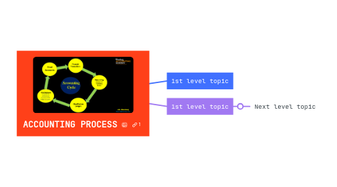 Mind Map: ACCOUNTING PROCESS