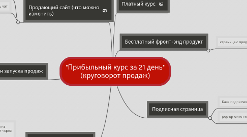 Mind Map: "Прибыльный курс за 21 день" (круговорот продаж)