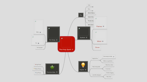 Mind Map: The Holy Spirit