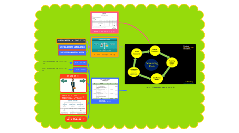 Mind Map: ACCOUNTING PROCESS