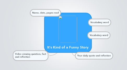 Mind Map: It's Kind of a Funny Story
