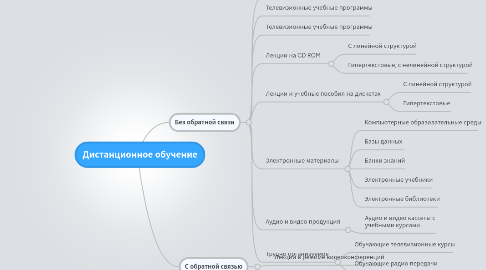 Mind Map: Дистанционное обучение