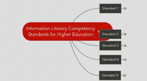 Mind Map: Information Literacy Competency Standards for Higher Education