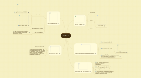 Mind Map: LVMH