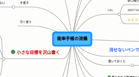 Mind Map: 能率手帳の流儀