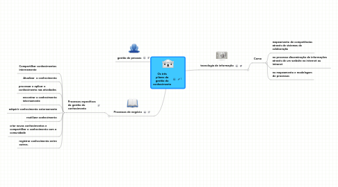 Mind Map: Os três pilares da gestão do conhecimento